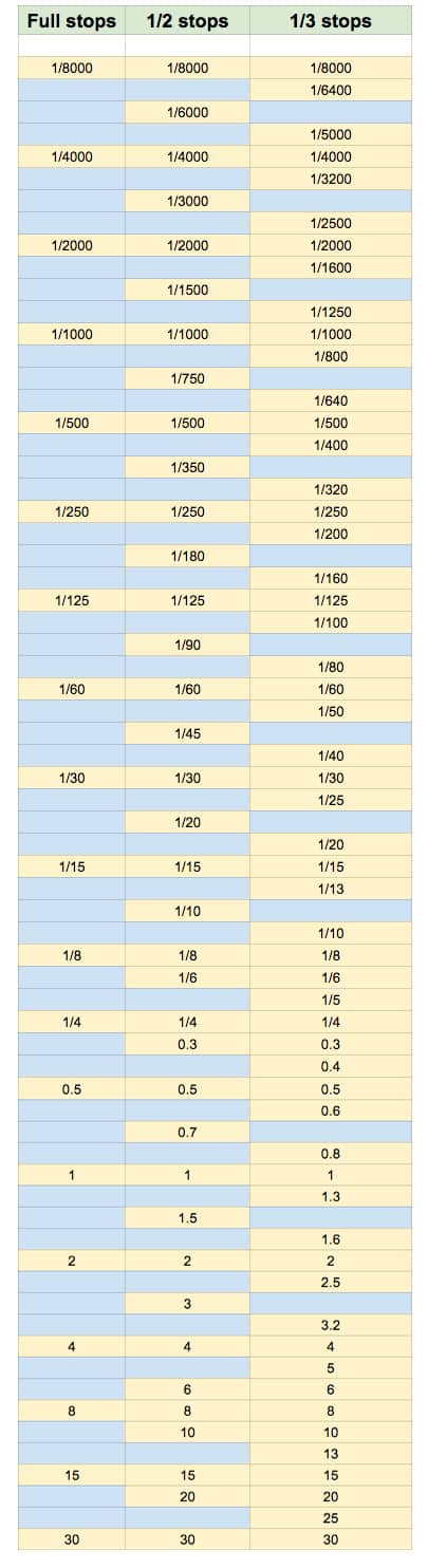 Canon Shutter Speed Chart