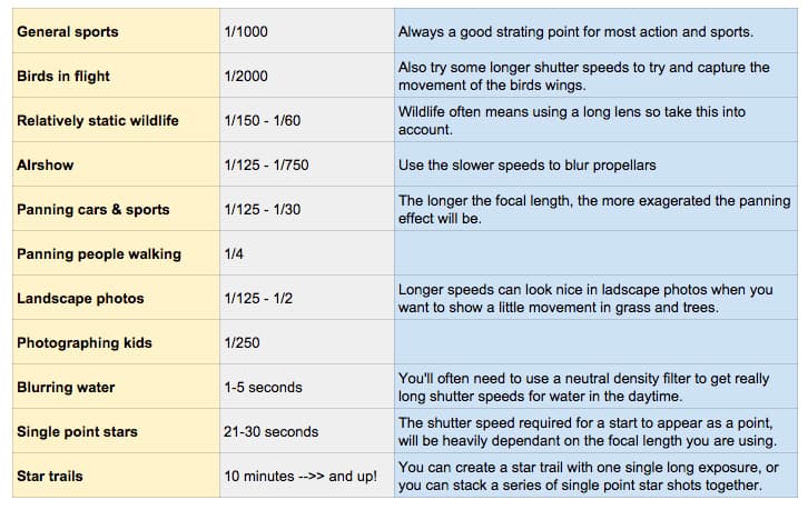 suggested shutter speeds