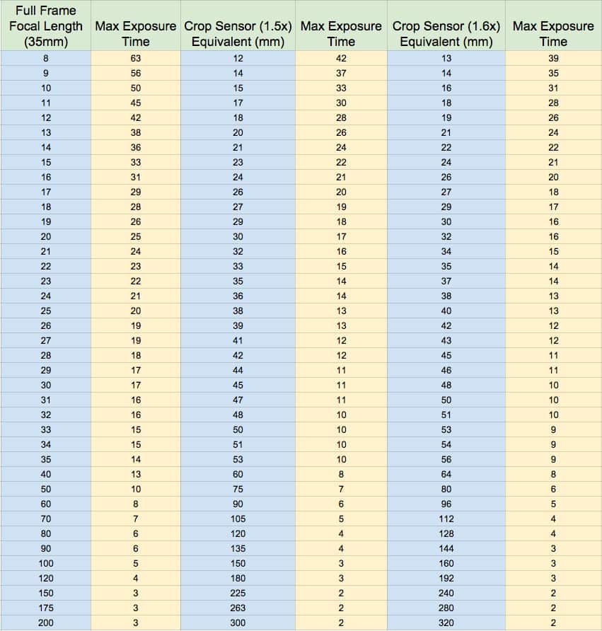 500 Rule Chart