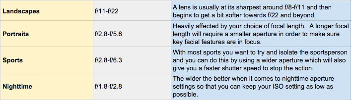 Dslr F Stop Chart