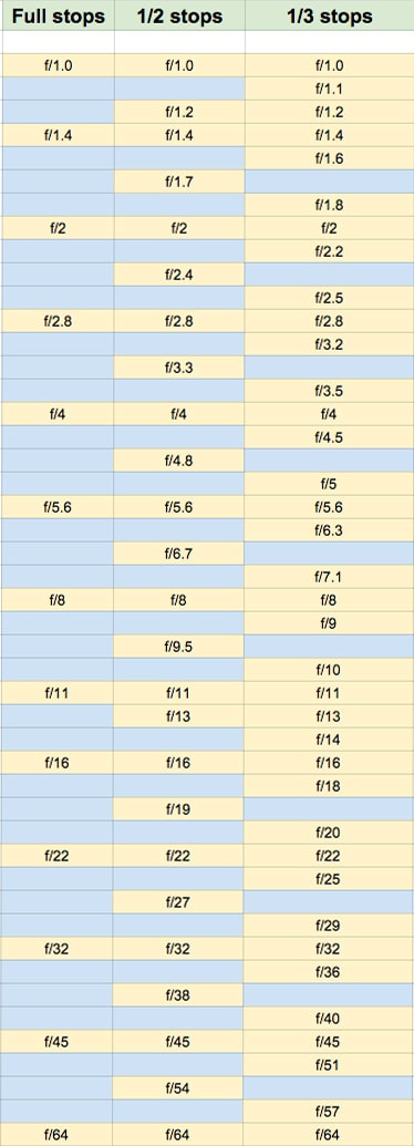 F-stop chart