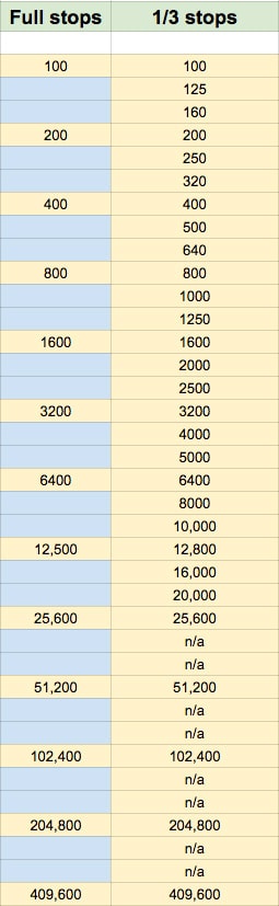 Film Exposure Chart