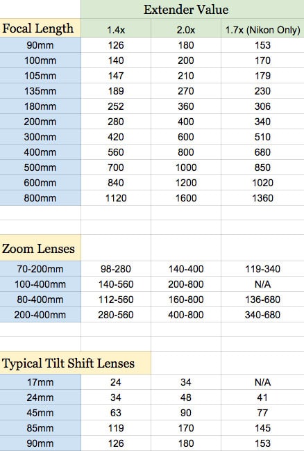 Canon 1 4 Extender Compatibility Chart