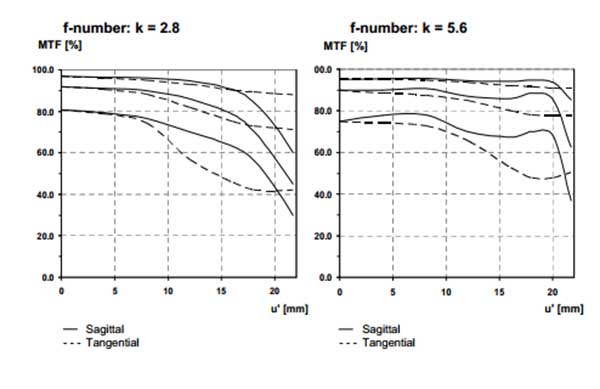 how-to-read-zeiss-mtf-charts