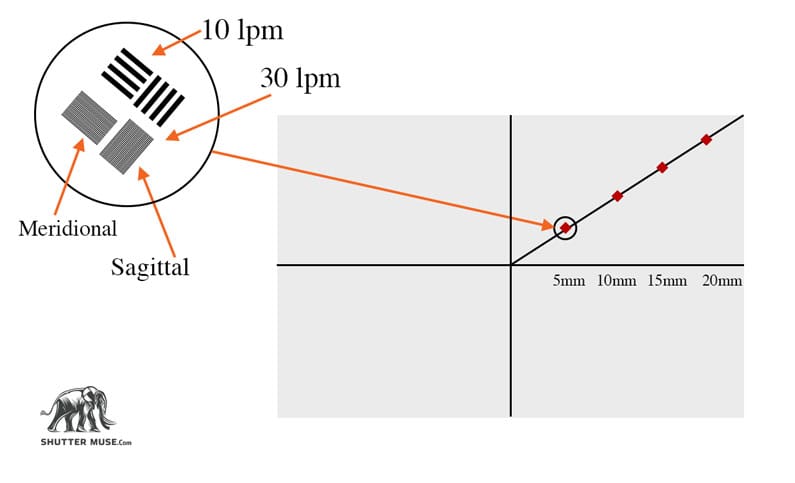 mtf chart testing procedure