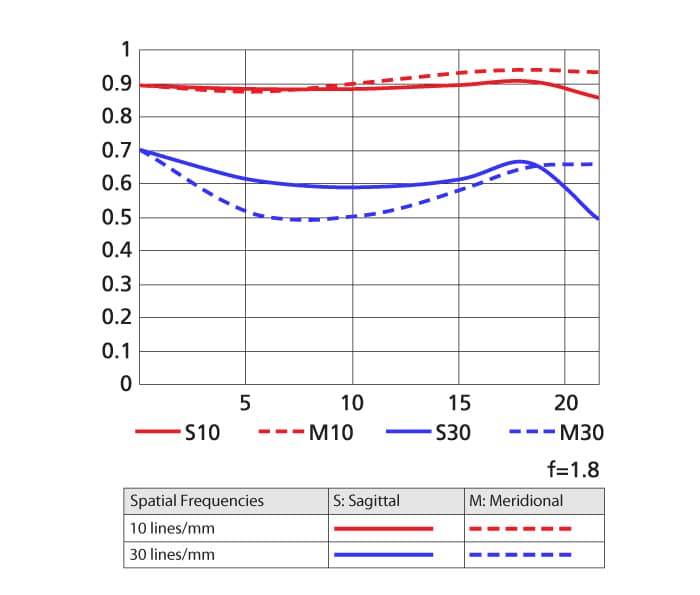 how to read a nikon mtf chart