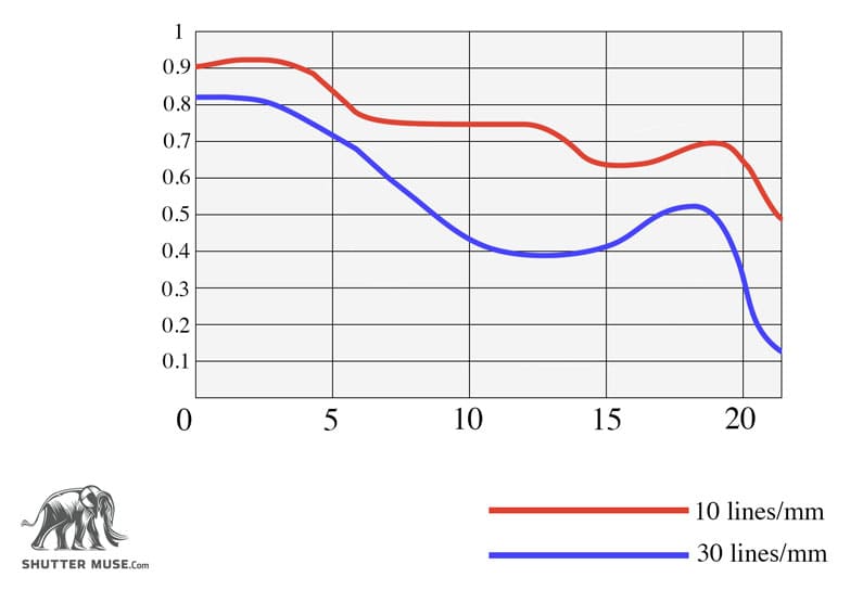 What Is Mtf Chart