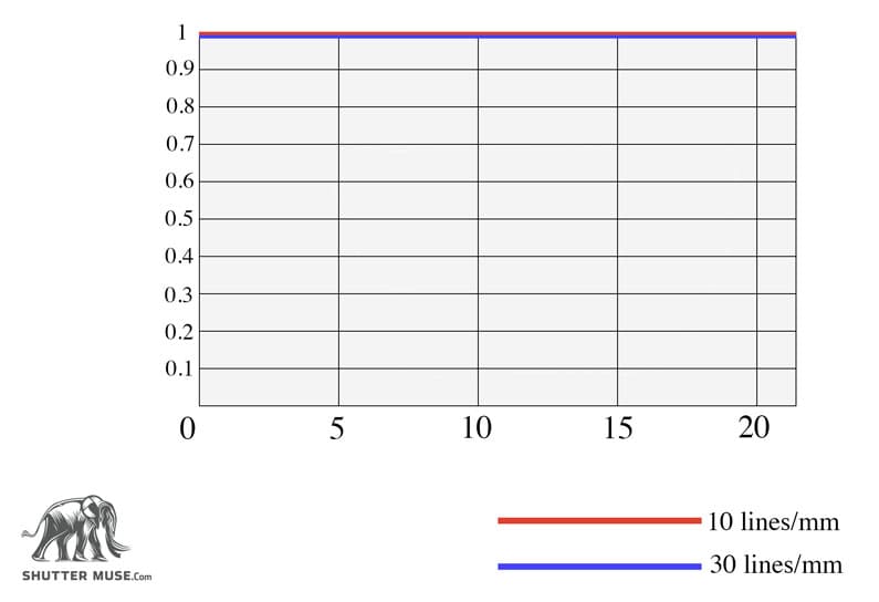 a perfect MTF chart