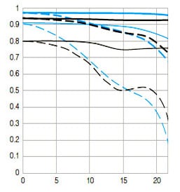 what-is-an-mtf-chart-graph