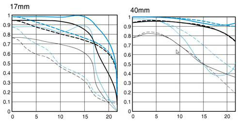 what is an mtf chart