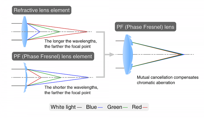 Nikon pf lens design