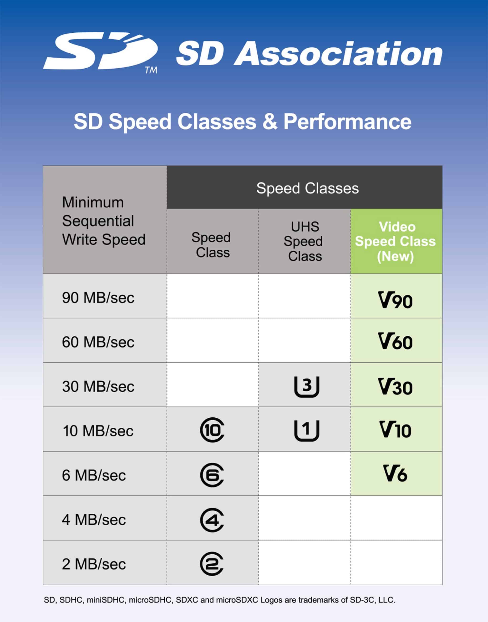 Sd Card Chart