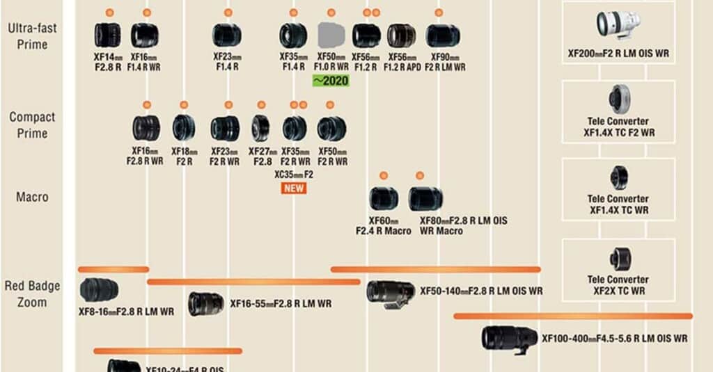 FujiFilm X Mount Lens Roadmap