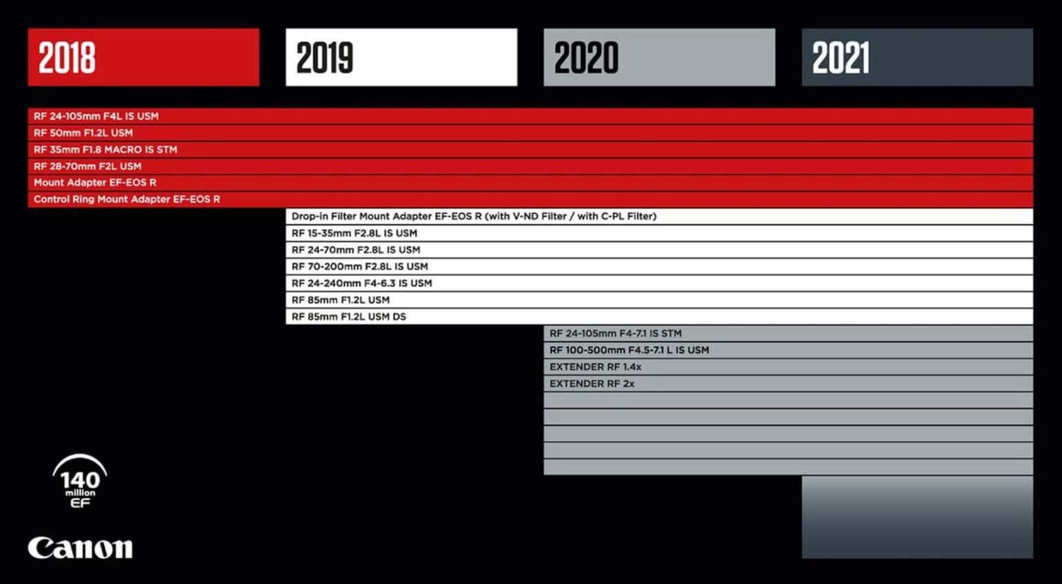 A New Canon Lens Roadmap For RF Lenses - Wow!