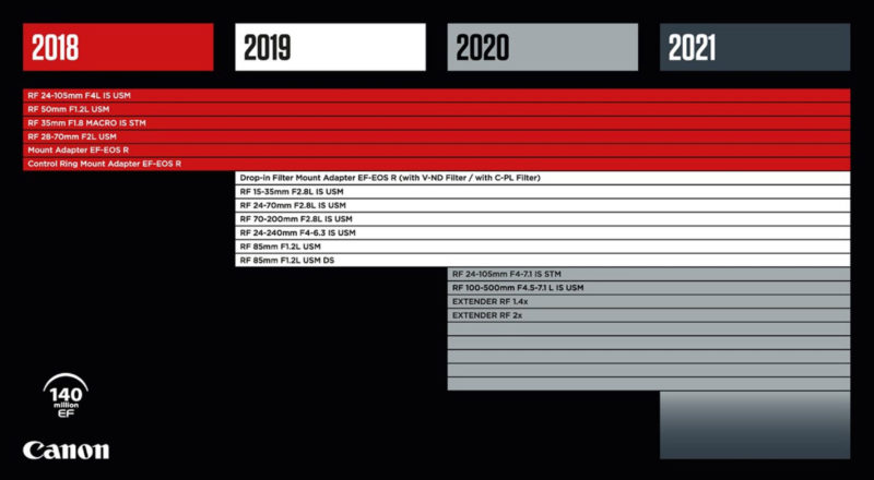 canon lens roadmap