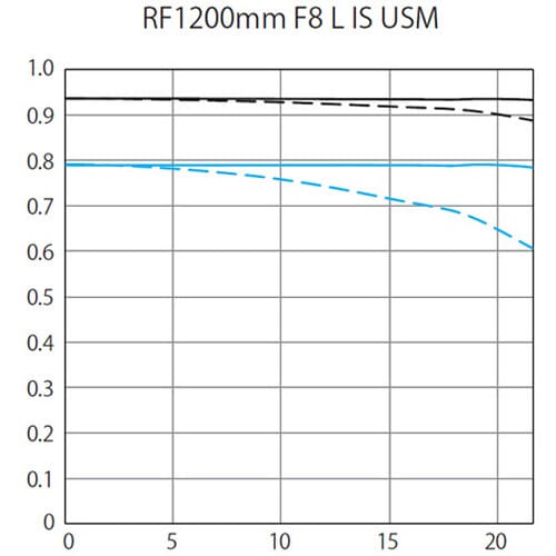 Canon RF 1200MM f8 L IS USM